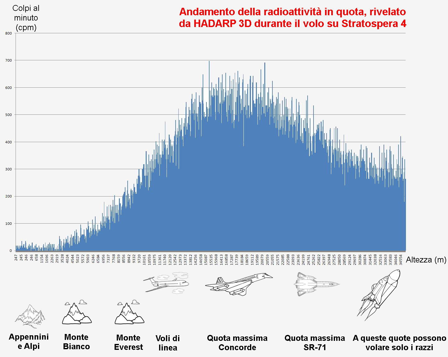 GraficoAndamentoRadioattivitaQuota